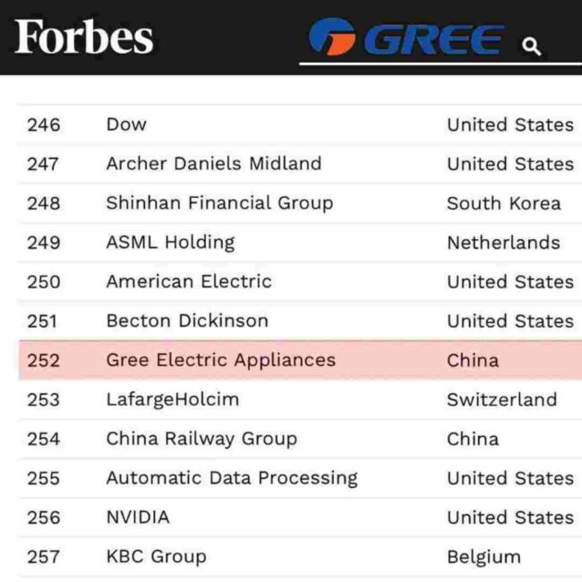GREE снова в списке Forbes Global 2000