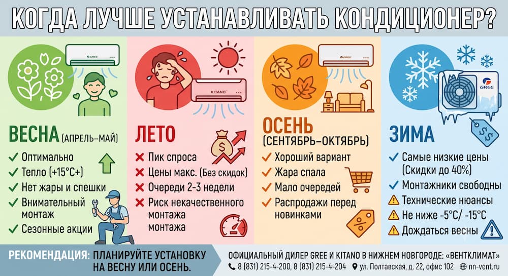 Когда лучше устанавливать кондиционер Когда лучше устанавливать кондиционер