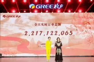 Продажи GREE достигли 2,22 миллиардов юаней