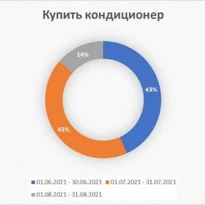 Всего за период с 1 июня по 31 августа было 4 526 617 запросов «купить кондиционер».